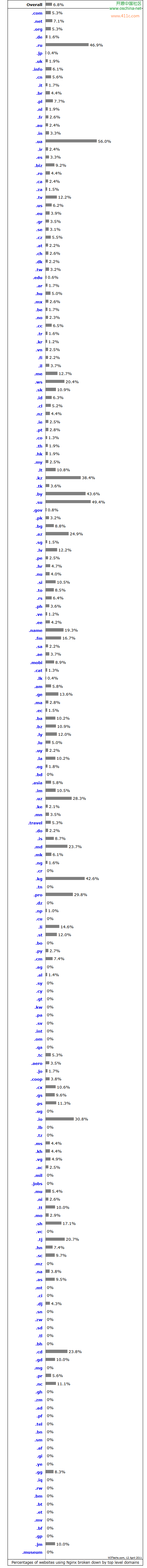 超过 45% 的俄罗斯网站使用 Nginx