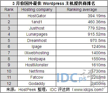 2012年3月国外最佳WordPress主机提供商Top12