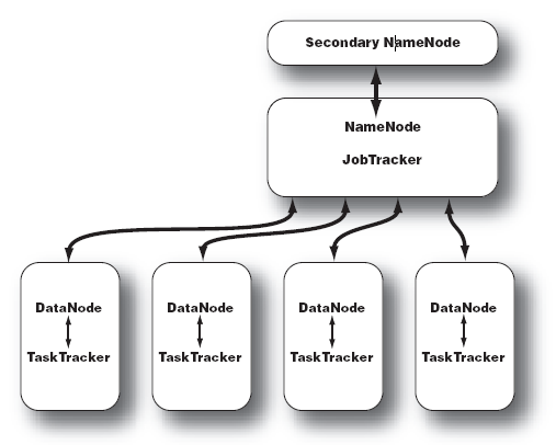 Hadoop004