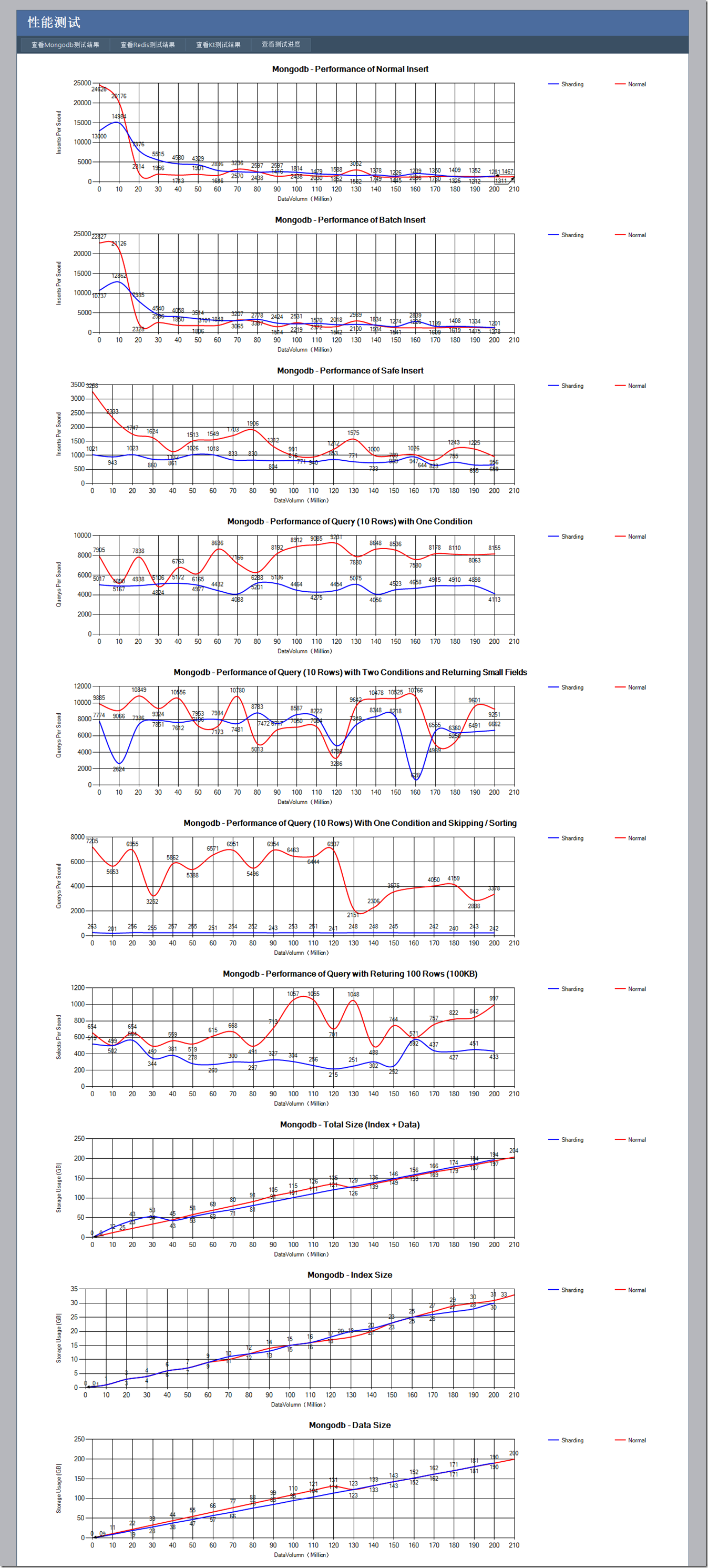 Mongodb亿级数据量的性能测试