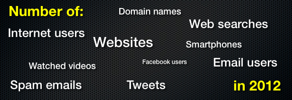 Internet 2012 in numbers