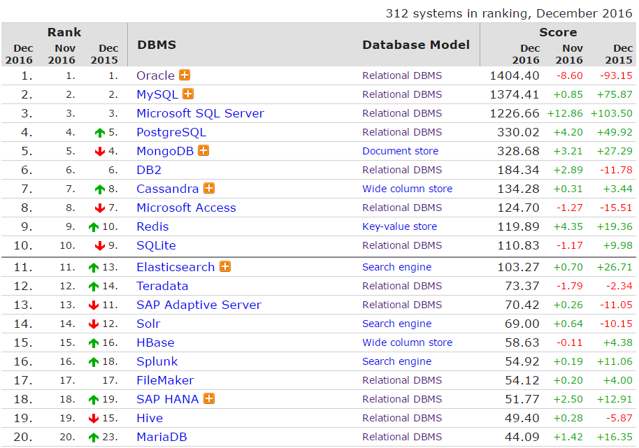 DB-Engines: 2016 年全球数据库排名尘埃落定