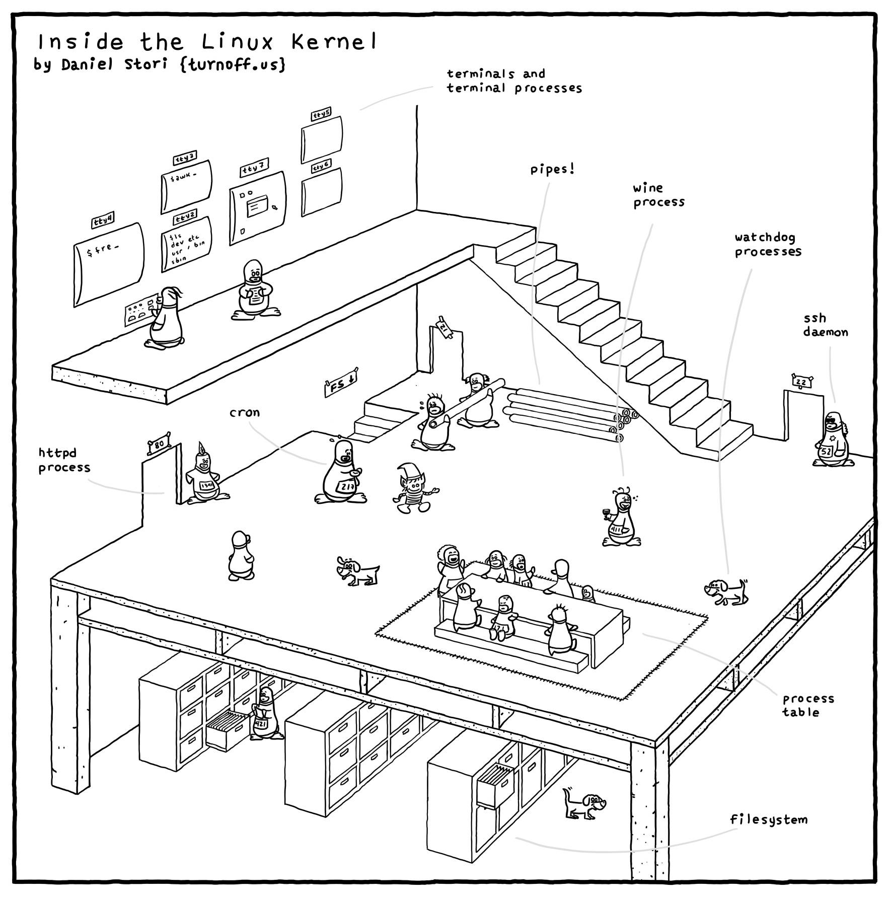 漫画 - Linux 内核结构图