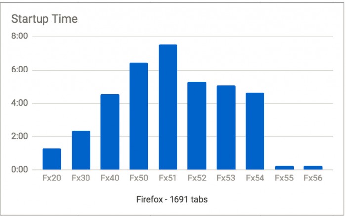 不同版本的 Firefox 启动 1691 个标签页需要多长时间