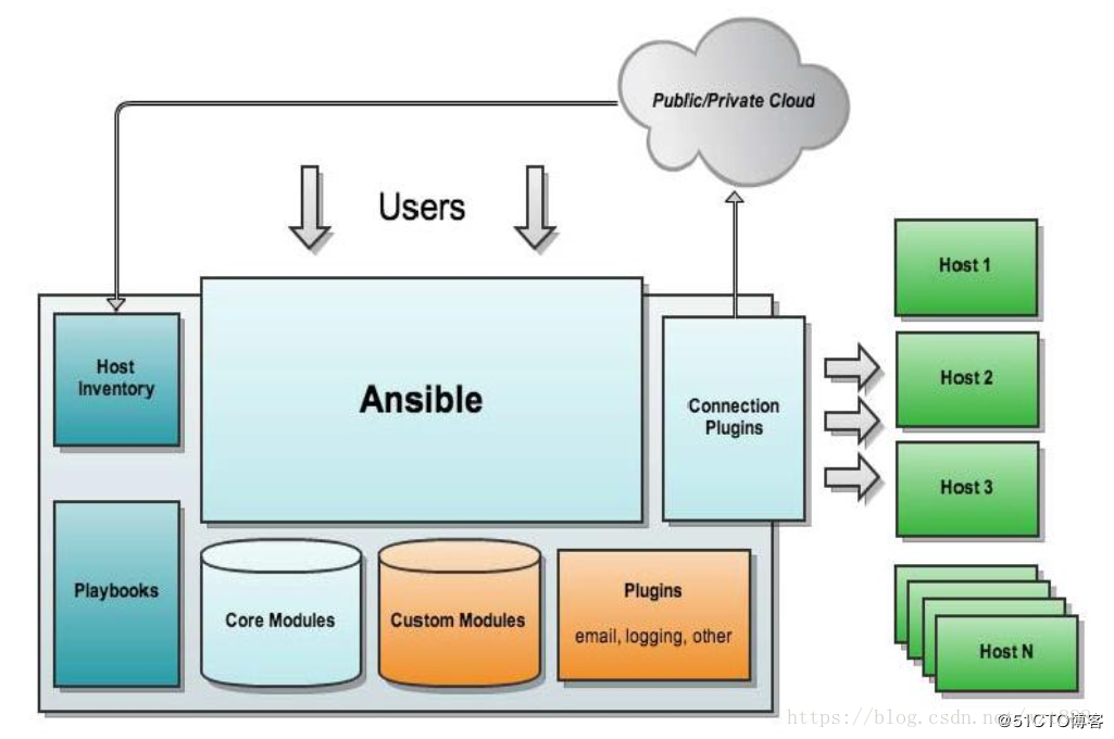 ansible 简单安装验证